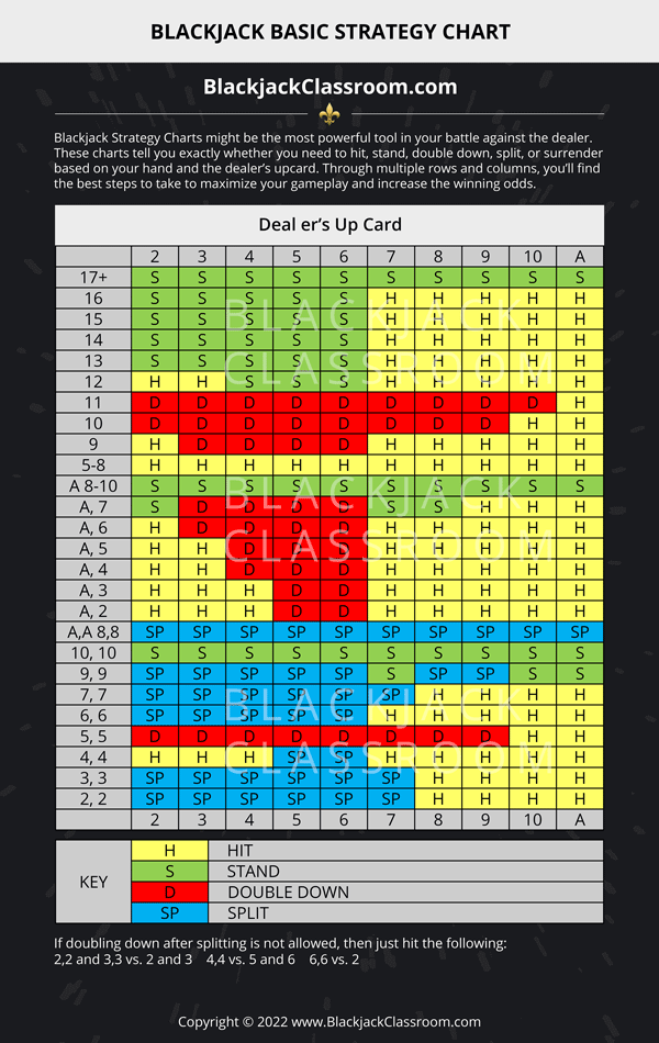 Blackjack Basic Strategy Chart