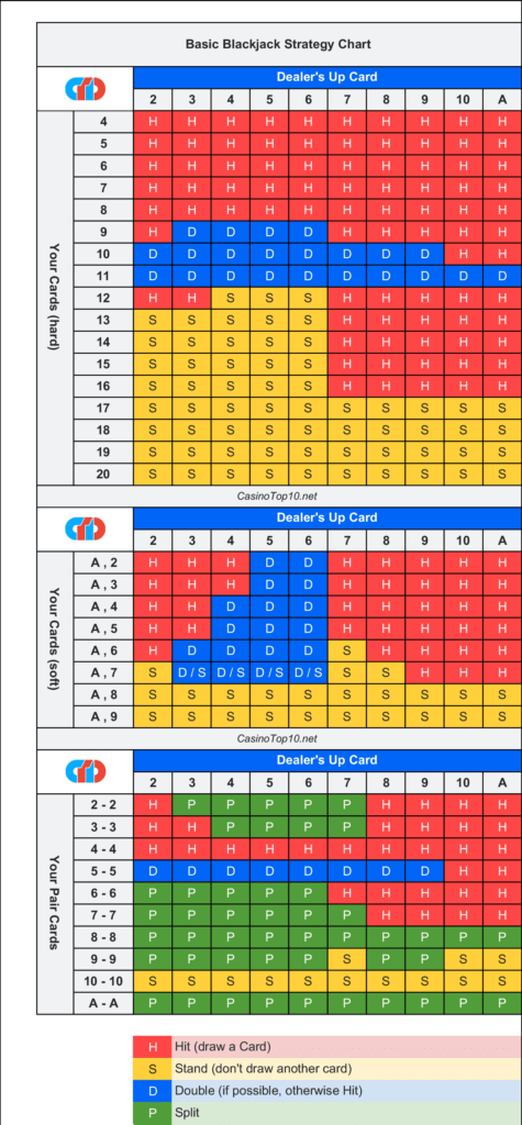 Basic Blackjack Strategy Chart